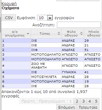 5 Περιοχή εργασιών Στην περιοχή εργασιών εκτελούνται οι δυο βασικές εργασίες του συστήματος: Η εκτέλεση επερωτήσεων και Η διαχείριση των τροχαίων ατυχημάτων μέσω των αντίστοιχων καρτελών. 5.