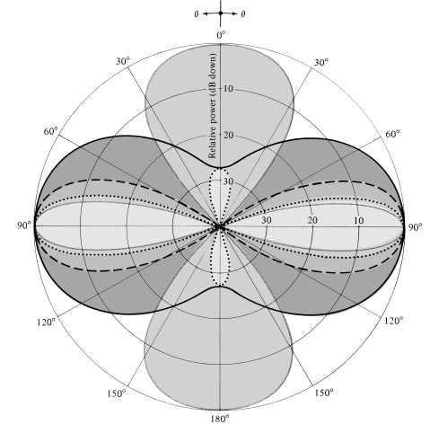 Στοιχειοκεραία Ν-στοιχείων: Ομοιόμορφη απόσταση, ανομοιόμορφο πλάτος Διωνυμική στοιχειοκεραία Το πλάτος διέγερσης των στοιχείων υπολογίζεται από το τρίγωνο του Pascal m: το πλήθος των στοιχειών της