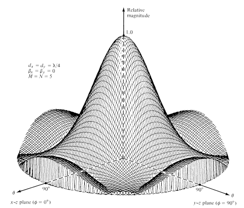 Επίπεδες στοιχειοκεραίες Ν=Μ=5, d x =d y =λ/2, β x =β y =0 Γιαναυπάρχειμόνοέναςκύριοςλοβόςκατάτη διεύθυνσηθ=θ 0, φ=φ 0 ηδιαφοράφάσηςμεταξύ των στοιχείων πρέπει να είναι: β β x y = kd sinθ cosφ 0 0 0