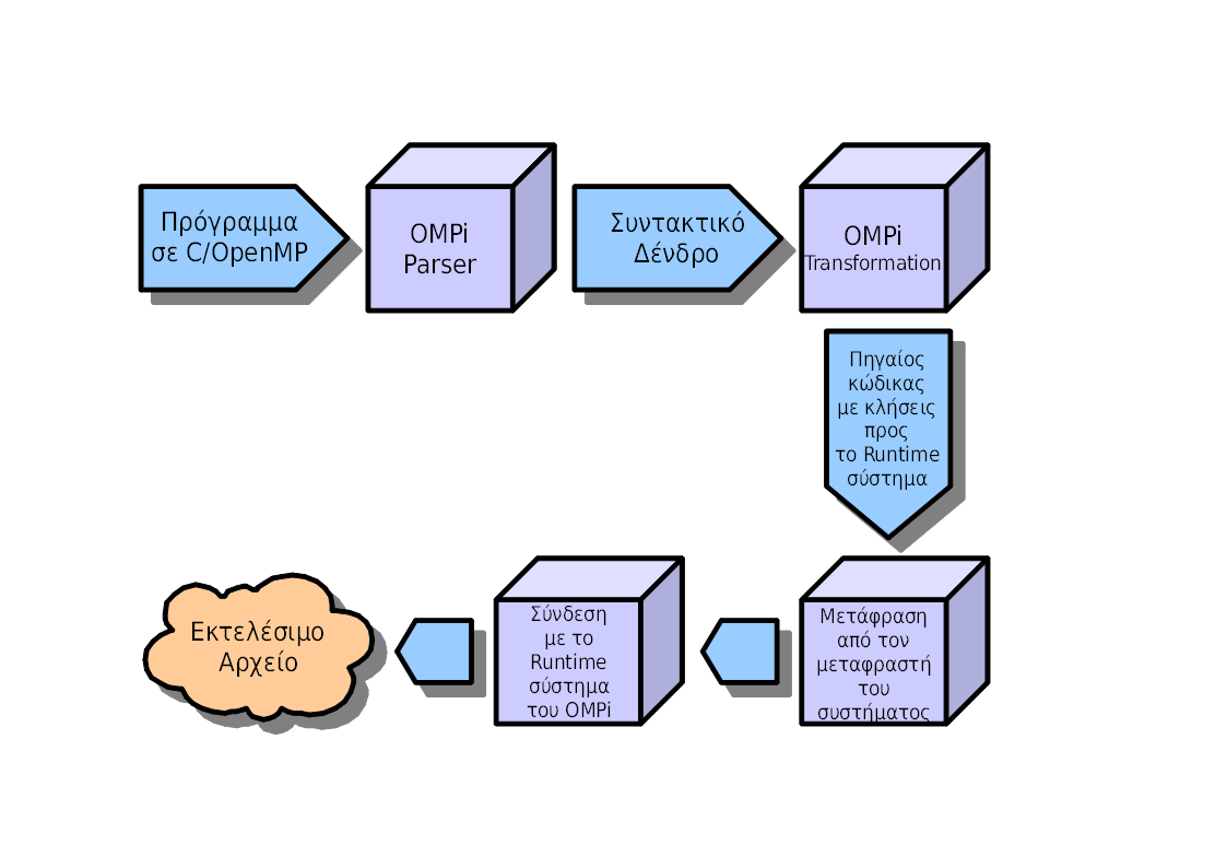 parsing κατά το οποίο ο parser διασχίζει το πρόγραμμα και δημιουργεί ένα αφηρημένο συντακτικό δέντρο που αντιπροσωπεύει το πρόγραμμα.