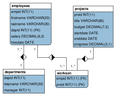 Το σχήμα της βάσης company departments, τα τμήματα της εταιρείας employees, οι υπάλληλοι της