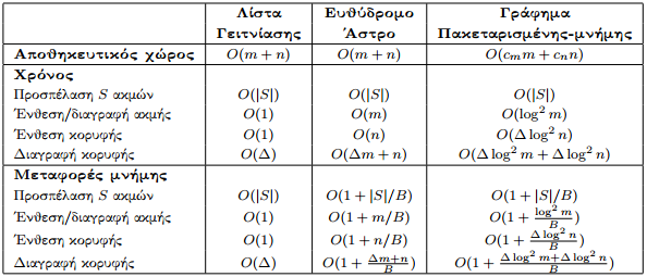 Εικόνα 9:Αναπαράσταση γραφήματος πακεταρισμένης μνήμης.