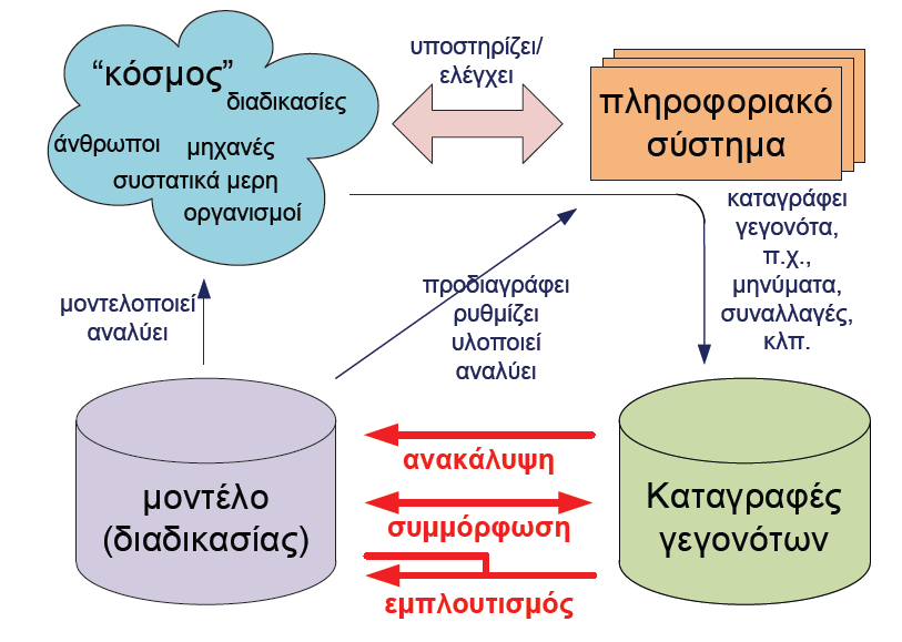 απνηειεί θαηλνηνκία ζηνλ θιάδν ηνπ Business Process Management. Ζ πιεξνθνξία πνπ βξίζθεηαη θξπκκέλε ζηα αξρεία γεγνλφησλ δε κπνξεί λα κεηαηξαπεί ζε ρξήζηκε πιεξνθνξία.