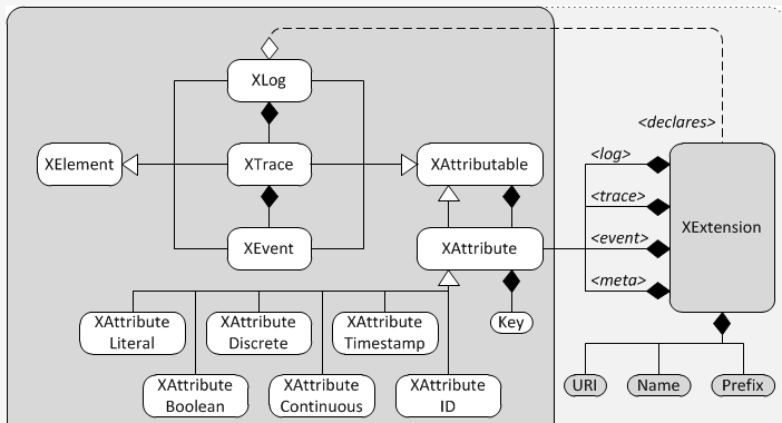 9.2 The XES Event Log Format Ζ βαζηθή ηεξαξρία ελφο αξρείνπ XES αθνινπζεί ηελ θαζνιηθή δνκή ελφο event log. 1. BASIC STRUCTURE (ΒΑΗΚΖ ΓΟΜΖ) 1.