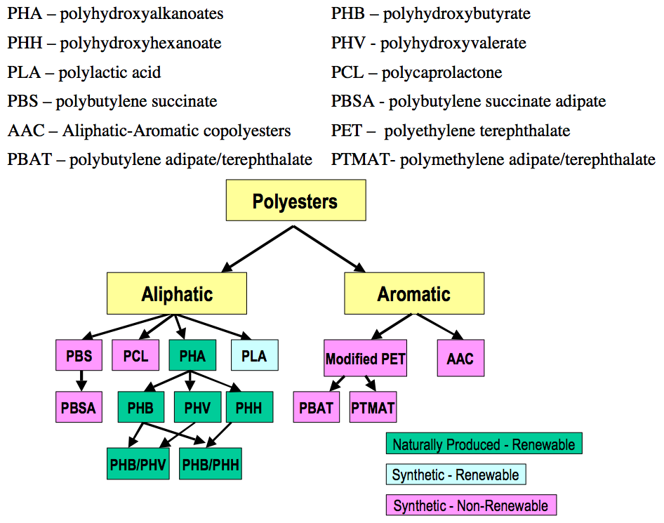 Ostali Poliestri hidroliza estrske vezi (kondenzacijski polimeri) Alifatski poliestri (ni aromatskih skupin) kot PHA PBS polibutilen succinat PBSA polibuti lsukcinat adipat PCL