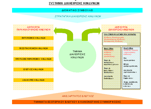 Η δοµή του Συστήµατος ιαχείρισης Κινδύνων και οι αλληλεπιδράσεις µεταξύ των διαφόρων διευθύνσεων και τµηµάτων της Εταιρίας φαίνεται παρακάτω: 2.