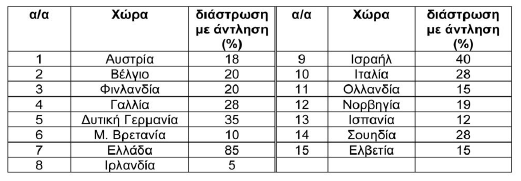 επιθυμητή ποιότητα Διάστρωση - Αντλίες Κύρια μέθοδος διανομής διάστρωσης σκυροδέματος.