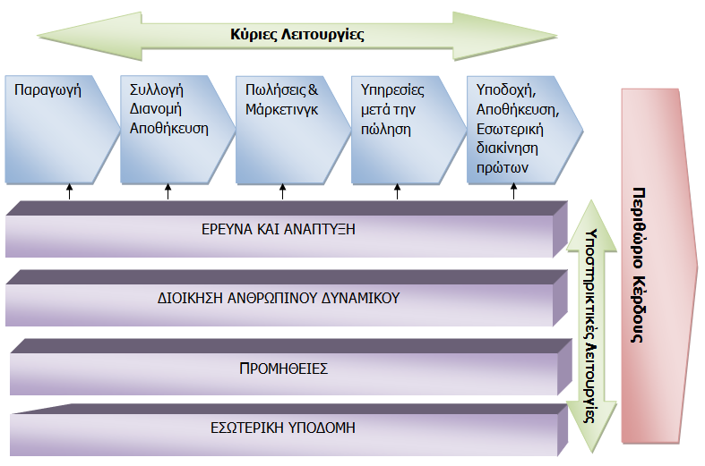 Κεφάλαιο 2: Ανάλυση Εσωτερικού Περιβάλλοντος Στο διάγραμμα 2.