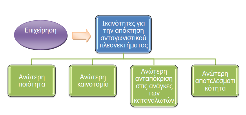 Κεφάλαιο 2: Ανάλυση Εσωτερικού Περιβάλλοντος Διάγραμμα 2.13:Παράγοντες για την απόκτηση ανταγωνιστικού πλεονεκτήματος Πηγή: Παπαδάκης Μ.