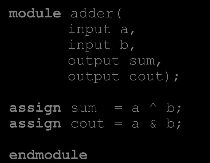 Σύρματα και συνδυαστική λογική module module Δήλωση εισόδων - εξόδων Concurrent statements module adder( input a, input b,