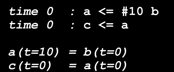 Assignments: Example time 0 : a = #10 b time 10 : c = a a(t=10) = b(t=0) c(t=10) = a(t=10) = b(t=0) time 0 : #10 time 10 : a = b time 10 : c = a a(t=10) =