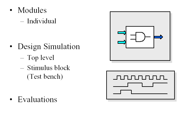 Ιεραρχικός Έλεγχος Testing Κάθε module ξεχωριστά Block level simulation Έλεγχος των προδιαγραφών, της λειτουργίας και των χρονισμών των σημάτων