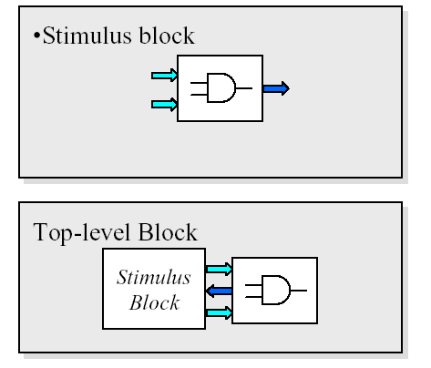 Έλεγχος σωστής λειτουργίας Testbench : top module που κάνει instantiate το module που τεστάρουμε, δημιουργεί τις τιμές των εισόδων του (stimulus) και ελέγχει ότι οι έξοδοί του παίρνουν σωστές τιμές.