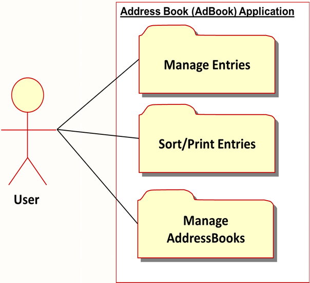 Βιβλίο Διευθύνσεων: Use Case Diagram (packets) Manage Entries Add a Person