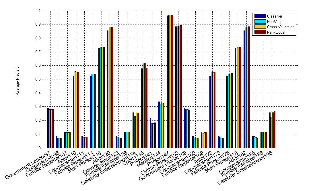 Σχήµα 5.4: Πείραµα ϐελτίωσης ταξινοµητών.