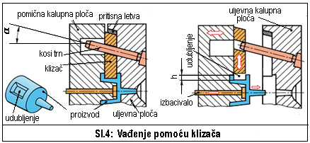 3.8 Pomična ili izbacivačka strana alata Pomična strana služi za zatvaranje i otvaranje kalupa te vađenje, odnosno odvajanje proizvoda (sl.1).