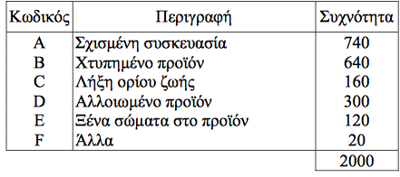 Παράδειγμα (1) Ας θεωρήσουμε μια σοκολοτοβιομηχανία που έχει