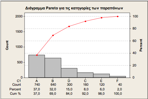 Παράδειγμα: Διάγραμμα Pareto (2) Από το παραπάνω διάγραμμα Pareto προκυ