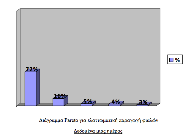 Όπως γίνεται αντιληπτό από το παραπάνω διάγραμμα, τα ξυσίματα και οι πόροι είναι οι σημαντικότερες αιτίες των ελαττωμάτων και οι οποίες