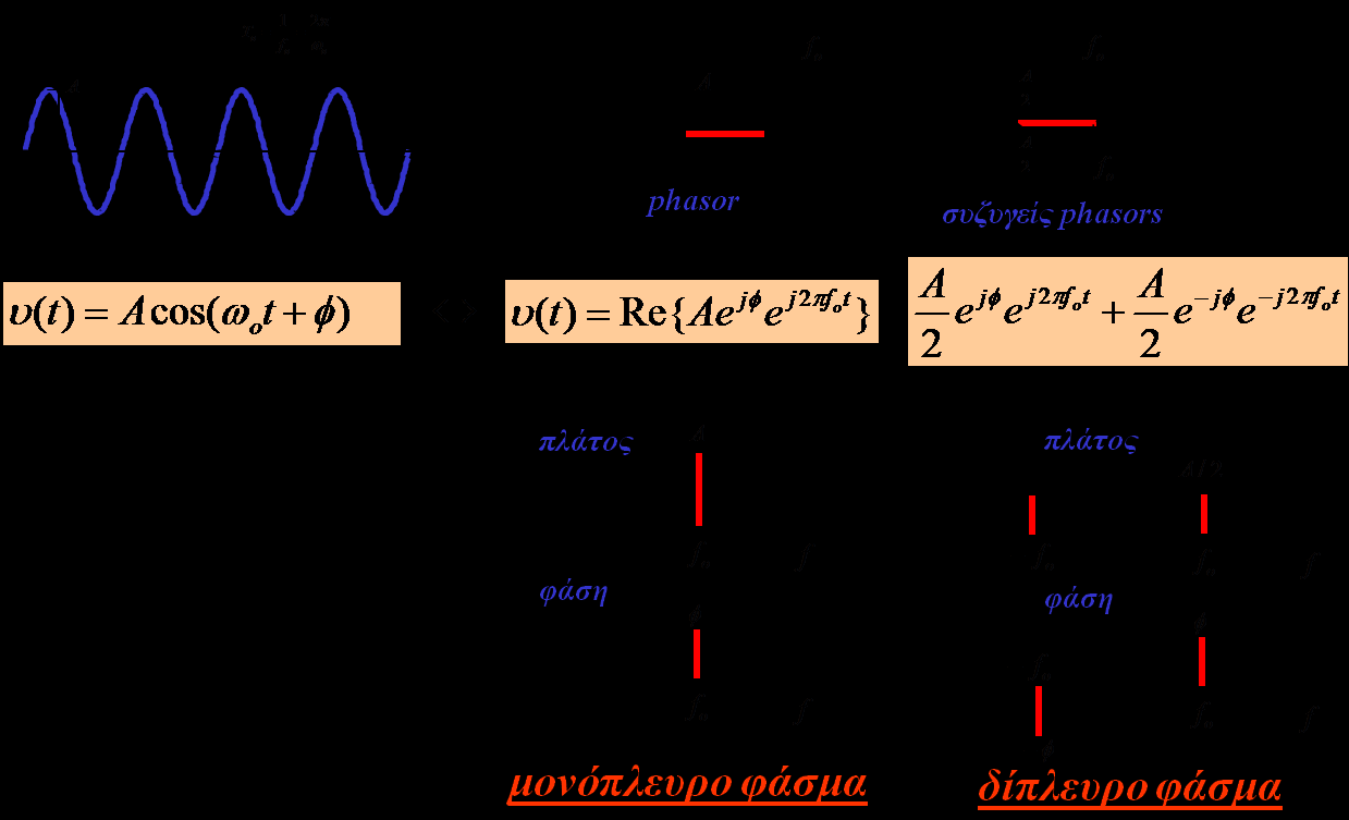 Παράρτημα Π1.1 Σειρές Fourier - Μετασχηματισμός Fourier (συνεχούς χρόνου) Η πληροφορία μεταφέρεται από σύστημα σε σύστημα εγγραφόμενη σε αναγνώσιμα χαρακτηριστικά ενός κατάλληλου μέσου.