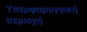 Υποφαρυγγική περιοχή Υπερφαρυγγική περιοχή