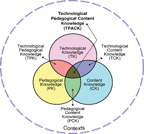 Τεχνολογική Γνώση Περιεχομένου (ΤΓΠ - Technological Content Knowledge (TCK)): ορίζεται ως η γνώση σχετικά με τον τρόπο που σχετίζονται οι ΤΠΕ με διάφορες διδακτικές έννοιες (Koehler & Mishra, 2009).