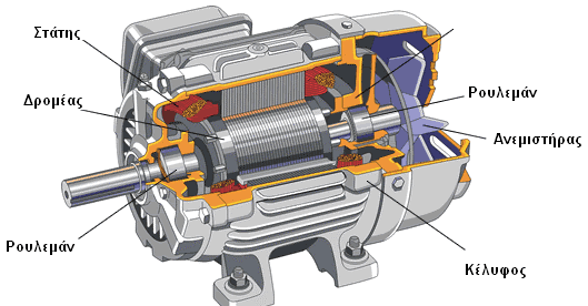 Εξωτερικό Κέλυφος Επαγωγικών Κινητήρων (1) Σχήμα 2. Τομή κινητήρα, Πηγή : «Συστήματα Ηλεκτρικής Ενέργειας», Ντοκόπουλος Π. Εκδόσεις Ζήτη.