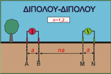 Διάταξη διπόλου διπόλου Οι μετρήσεις με την διάταξη διπόλου διπόλου γίνονται τοποθετώντας τα ηλεκτρόδια ρεύματος συμμετρικά ως προς το κέντρο της διάταξης.