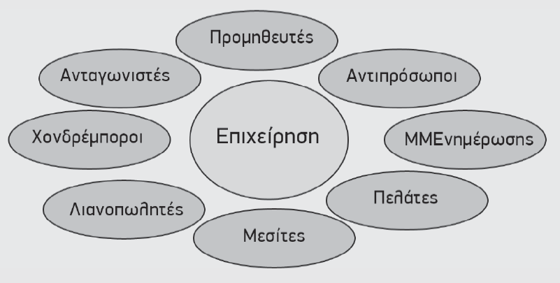 Προσδιοριστικοί Παράγοντες Οργανωτικών Δομών: Περιβάλλον