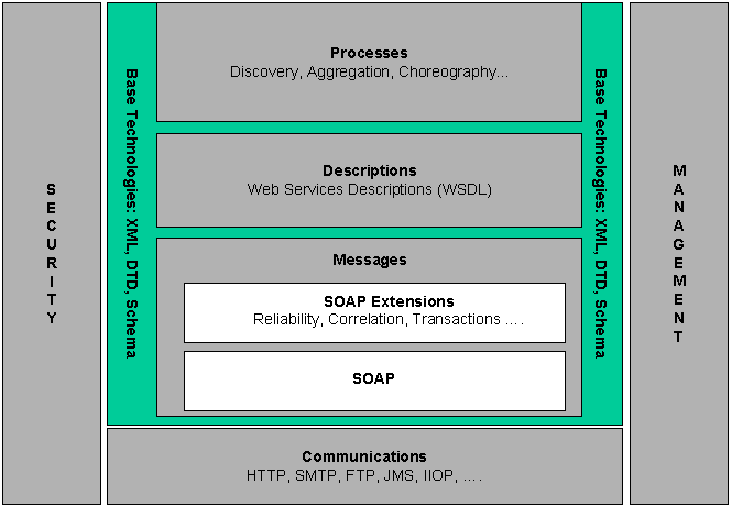 Σχήμα 10: Ένα τυπικό παράδειγμα κλήσης ενός Web service (Πηγή: Sotomayor, 20