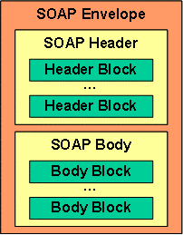 Ακολουθεί Ορισμός: Το SOAP στην έκδοση 1.2 είναι ένα ελαφρύ πρωτόκολλο προορισμένο για την ανταλλαγή δομημένων πληροφοριών σε ένα αποκεντρωμένο, κατανεμημένο περιβάλλον.