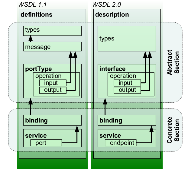 Σχήμα 13:Αναπαράσταση των εννοιών που καθορίζονται στα έγγραφα WSDL 1.1 και WSDL 2.0 (Πηγή: Wikipedia, 2011) Στο WSDL 1.