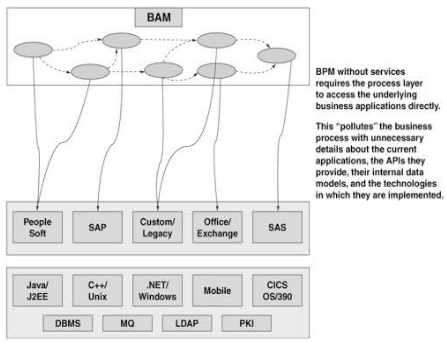 Σχήμα 27: BPM χωρίς υπηρεσίες (Πηγή: Numnonda, 2009).