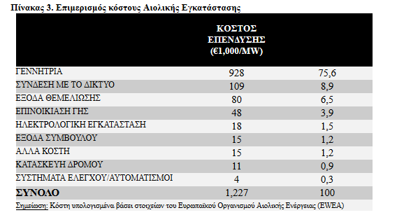 Συγκριτικά οικονομικά στοιχεία Εγκατάστασης/Λειτουργίας/Συντήρησης ΑΠΕ Αιολική Ενέργεια Περίπου 75% του συνολικού κόστους της παραγόμενης ενέργειας μιας ανεμογεννήτριας σχετίζεται με το αρχικό κόστος