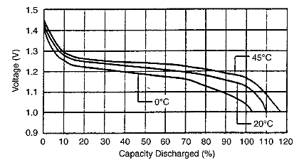 Συσσωρευτές κουμπιά (button batteries) Συνηθισμένες καμπύλες αποφόρτισης συσσωρευτών κουμπιών (button batteries) Υδριδίου Νικελίου-Μετάλλου (NiMH) σε διάφορα σταθερά ρεύματα και θερμοκρασίες