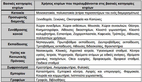 2.4 Χρήση κτιρίου Πρόκειται για ένα διώροφο κτίριο το οποίο έχει την χρήση <<γραφείων>> και το ωράριο λειτουργίας ως προς την χρήση του ορίζεται από την Τ.Ο.Τ.Ε.Ε. 20701-1/2010. Πίνακας 3: 2.