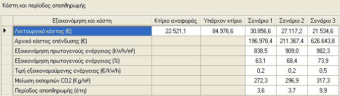 6.3.3 Κόστος επένδυσης και απόσβεση Μετά από έρευνα στο διαδίκτυο και έρευνα αγοράς μέσω του προγράμματος <<Εξοικονόμηση κατ οίκον>> βρήκαμε το κόστος των ανοιγόμενων κουφωμάτων που θα τοποθετηθούν