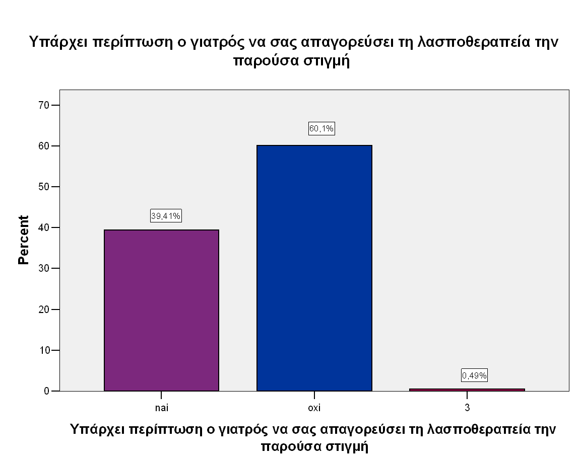 ΓΡΑΦΗΜΑ 12 ε απηό ην ζεκείν νη απαληήζεηο δηίζηαληαη δηόηη, ππάξρνπλ άηνκα πνπ δελ ζπκβνπιεύηεθαλ πνηέ ηνλ γηαηξό πνπ ππάξρεη ζηα Λαζπόινπηξα γηα λα δηαπηζηώζνπλ εάλ ζα ηνπο απαγόξεπε ή όρη ηελ