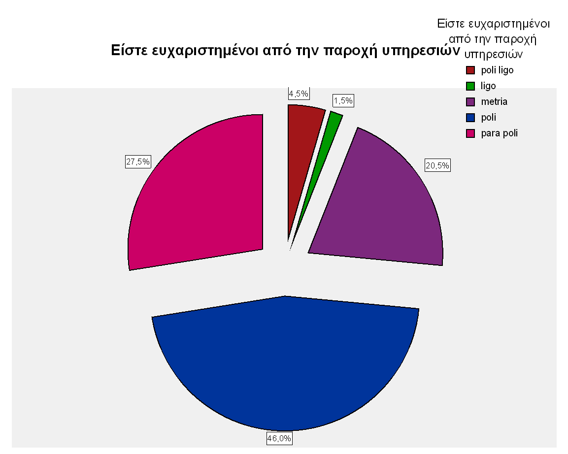 ΓΡΑΦΗΜΑ 13 Παξαηεξνύκε πσο ην 72% ησλ εξσηεζέλησλ είλαη από πάξα πνιύ έσο πνιύ επραξηζηεκέλνη από ηελ παξνρή ππεξεζηώλ ζηα Λαζπόινπηξα.