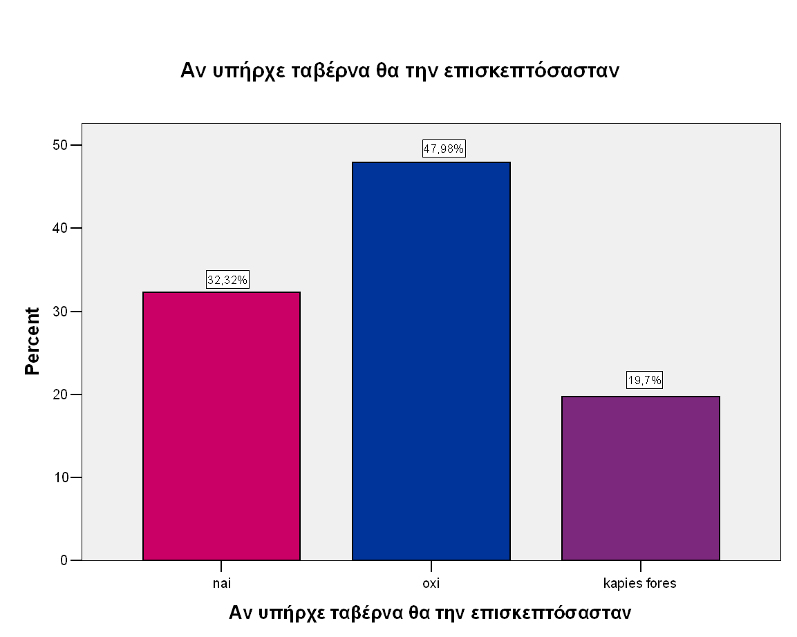 ΓΡΑΦΗΜΑ 16 ην γξάθεκα 16 θαίλεηαη ηη απήρεζε ζα είρε ζηνπο επηζθέπηεο ε παξνπζία κηαο ηαβέξλαο ζην ρώξν ησλ Λαζπόινπηξσλ. Παξαηεξνύκε πσο 95 ζηα 205 άηνκα απαληνύλ αξλεηηθά.