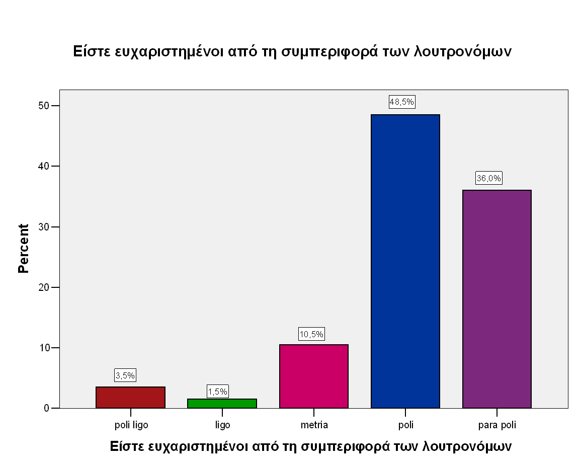 ΓΡΑΦΗΜΑ 19 Από ηα ηξία παξαπάλσ δηαγξάκκαηα 17, 18, 19 θαίλεηαη θαηά θνηλή νκνινγία πσο νη επηζθέπηεο ησλ Λαζπόινπηξσλ δελ αληηκεησπίδνπλ θαλέλα πξόβιεκα κε ην πξνζσπηθό ζην ηακείν, ζην αλαςπθηήξην