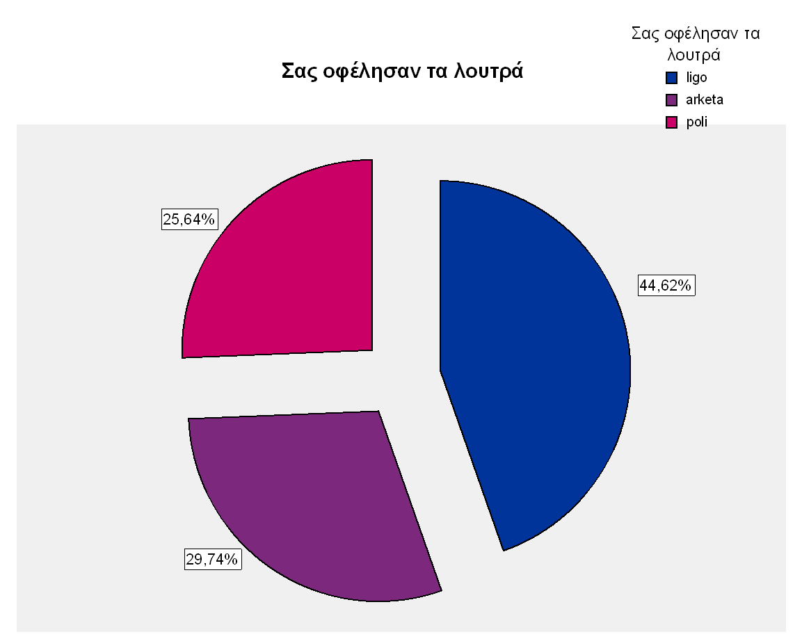 ΓΡΑΦΗΜΑ 22 Παξαηεξνύκε πσο ην 1/3 ησλ επηζθεπηώλ δελ βξήθαλ όθεινο από ηελ ζεξαπεία.