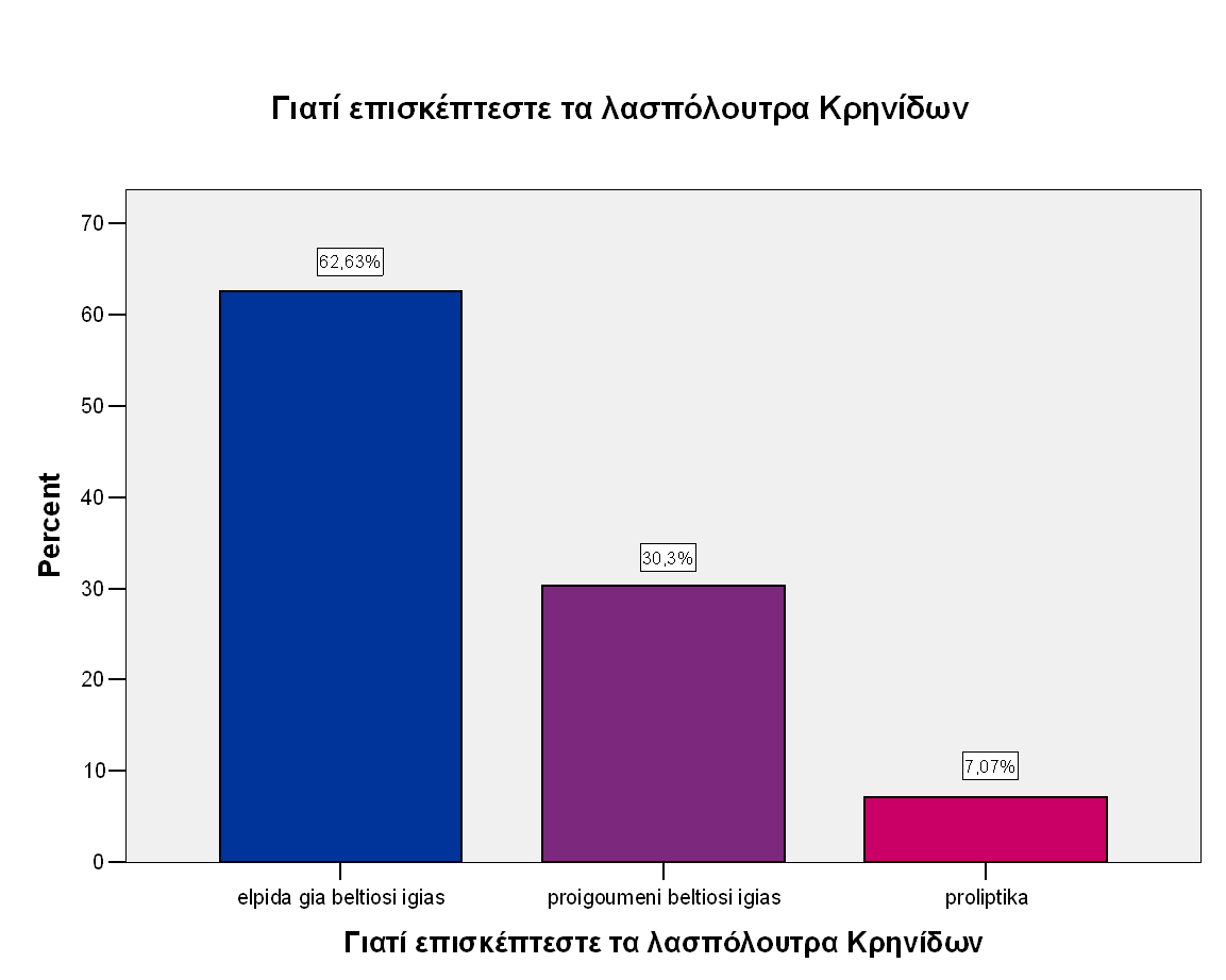 ΓΡΑΦΗΜΑ 23 Σν κεγαιύηεξν πνζνζηό ησλ εξσηεζέλησλ(62%) ειπίδεη λα βειηηώζεη ηελ πγεία ηνπ θαη γη απηό ην ιόγν επηζθέπηεηαη ηα Λαζπόινπηξα.