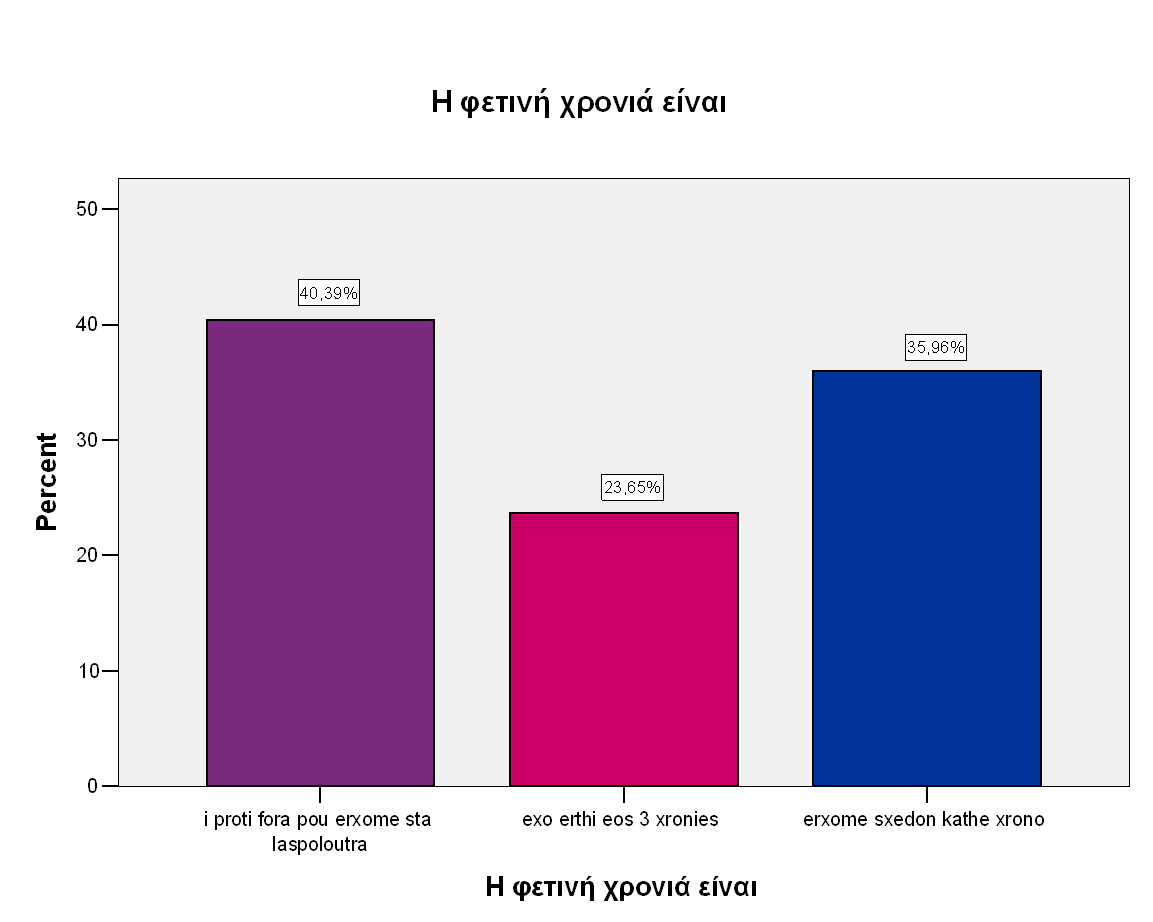 ΓΡΑΦΗΜΑ 24 Από ην παξαπάλσ γξάθεκα παξαηεξνύκε πσο ππάξρεη έλα κεγάιν πνζνζηό αηόκσλ (40%), πνπ αλαινγεί ζε 82 άηνκα, ηα νπνία επηζθέπηνληαη ηα Λαζπόινπηξα γηα πξώηε θνξά.