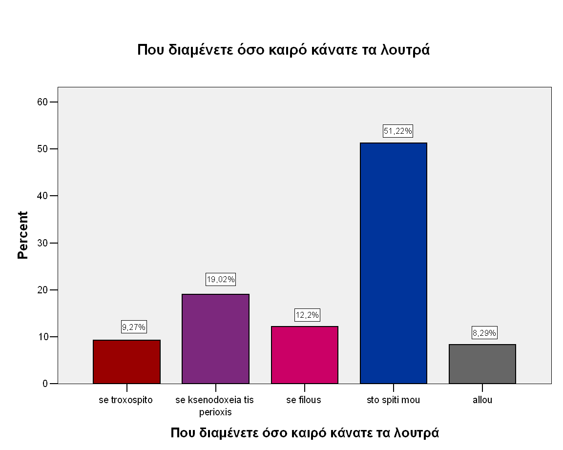 ΓΡΑΦΗΜΑ 26 Παξαηεξνύκε πσο ην 63% ησλ ινπόκελσλ δηακέλεη είηε ζην ζπίηη ηνπ, είηε ζε θάπνηνπο θίινπο.