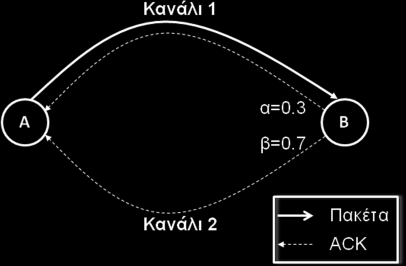 ΘΕΜΑ 3 Δύο κόμβοι Α, Β υλοποιούν πρωτόκολλο επανεκπομπής ABP μέσω δύο ανεξάρτητων καναλιών όπως φαίνεται στο παραπάνω σχήμα.