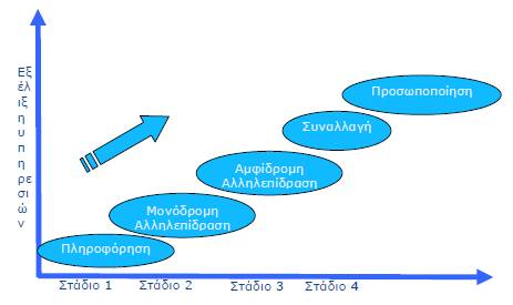 Εικόνα 1.1 Επίπεδα Ηλεκτρονικών Υπηρεσιών 1.