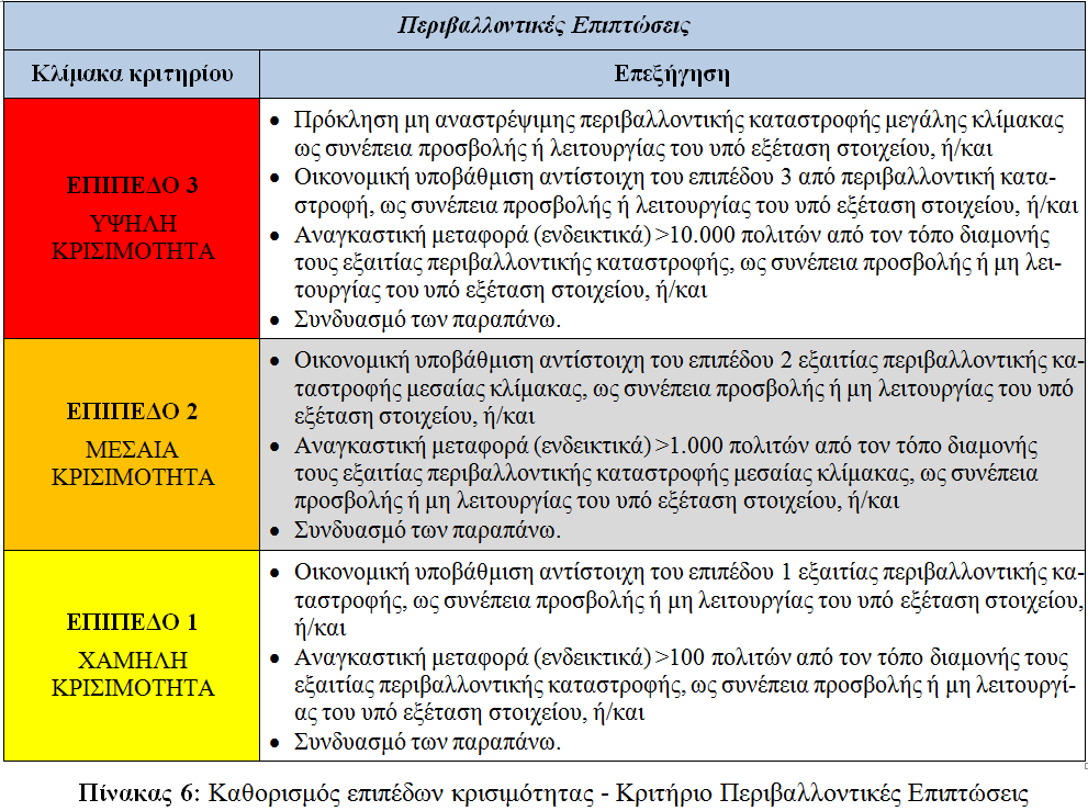 3.1 Αξιολόγηση Άμεσης Κρισιμότητας