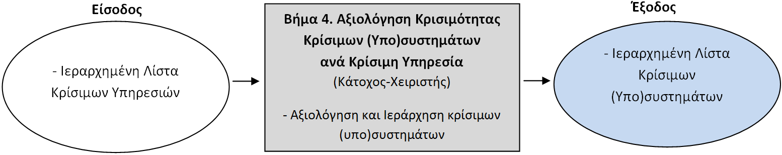 Βήμα 4