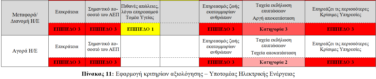 Εφαρμογή Κριτηρίων Αξιολόγησης στις